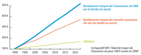 Graphique comparatif rendement fonds euros