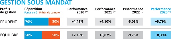 Performances profil de Mandat sous gestion