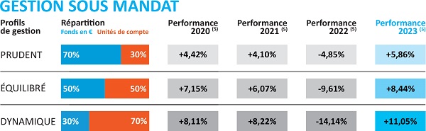 Performances des mandat de gestion 