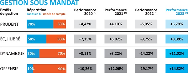 Performances Profil de mandat sous gestion