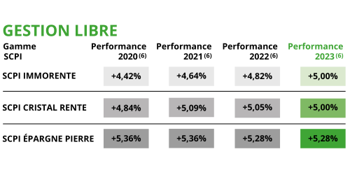 Performances des SCPI